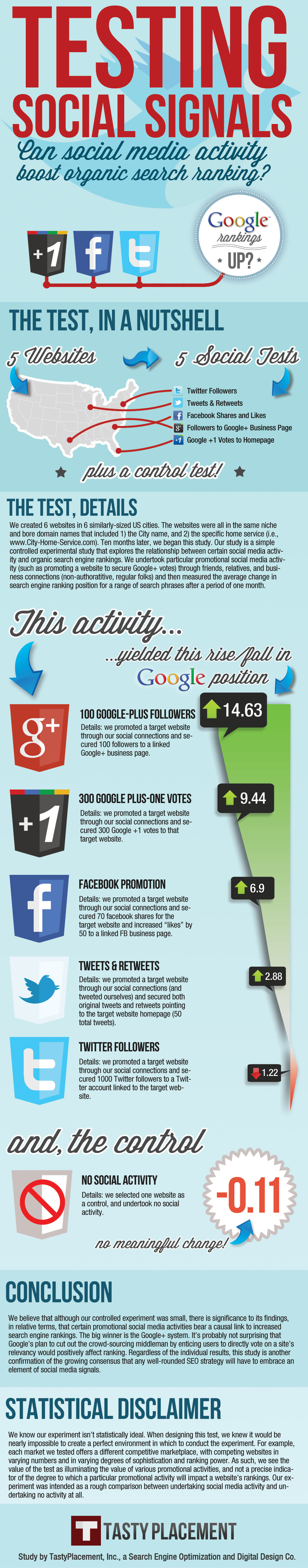 estudio de como afecta el social media al SEO