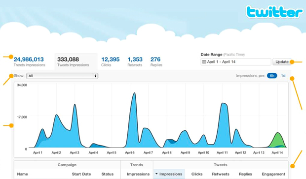 Interfaz de Twitter Analytics