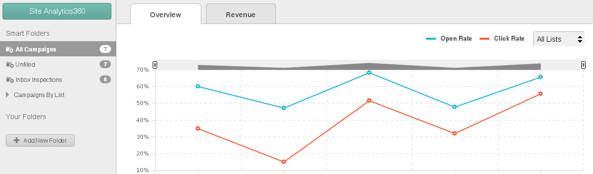 MailChimp Analytics