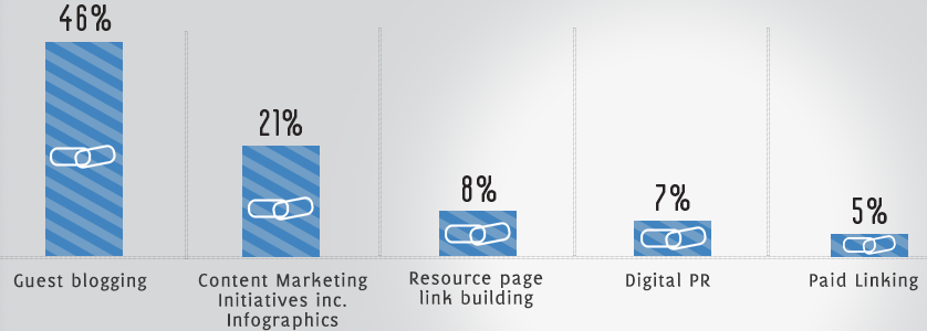 Técnicas LinkBuilding 2013