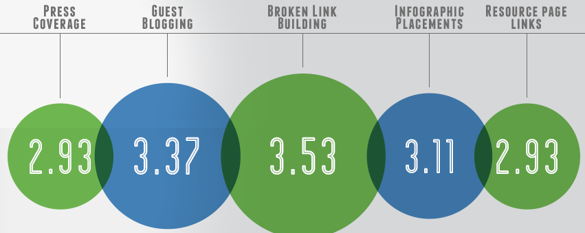 Técnicas más efectivas linkbuilding