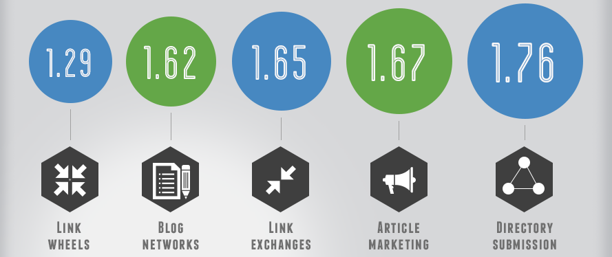 tecnicas menos efectivas linkbuilding