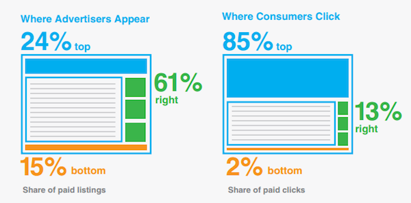 adwords vs seo seo vs adwords