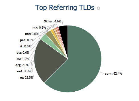 tdl dominios ahrefs dominios tdl ahrefs