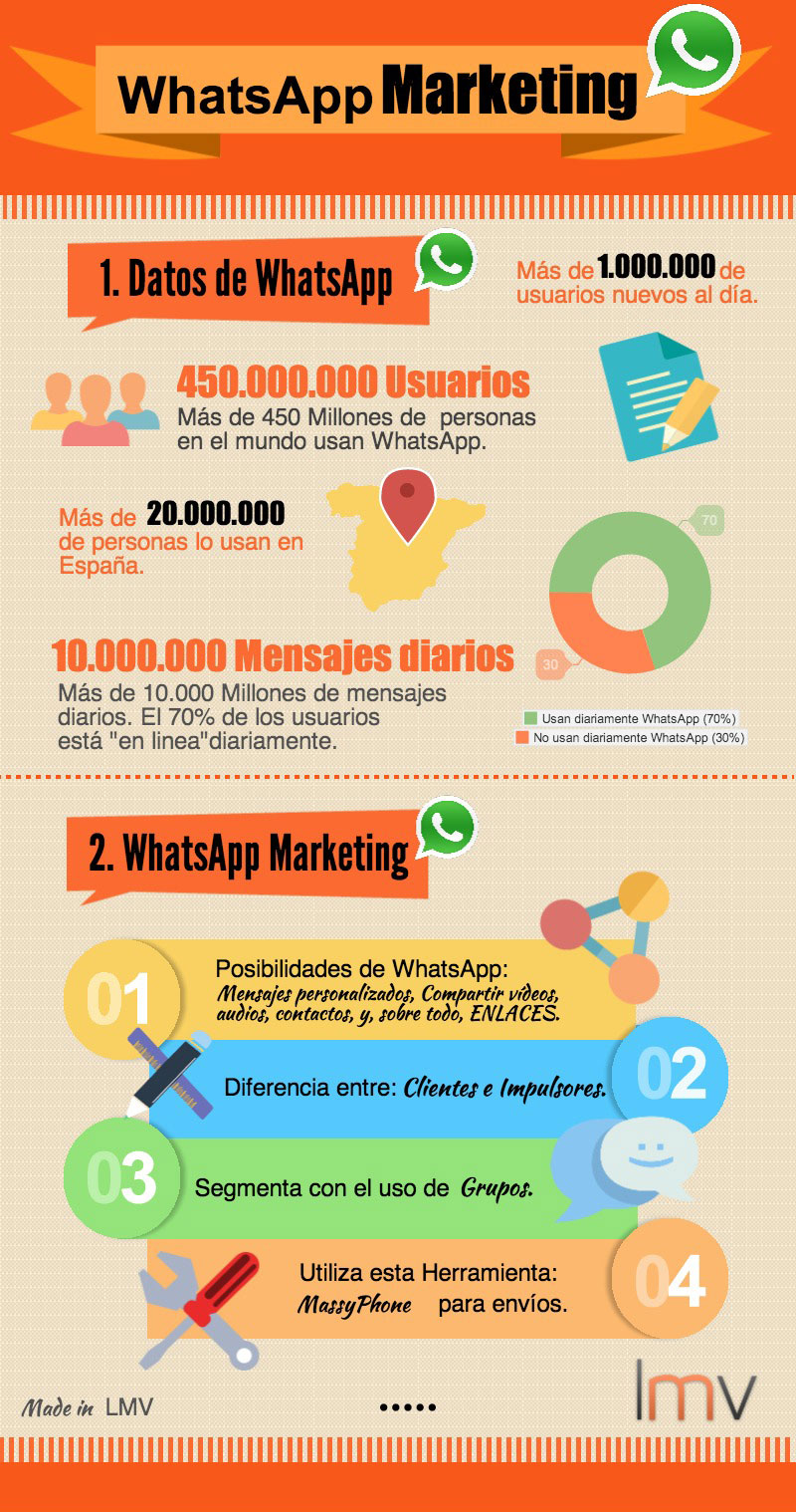 Infografía sobre WhtasApp Marketing Infografía sobre WhtasApp Marketing