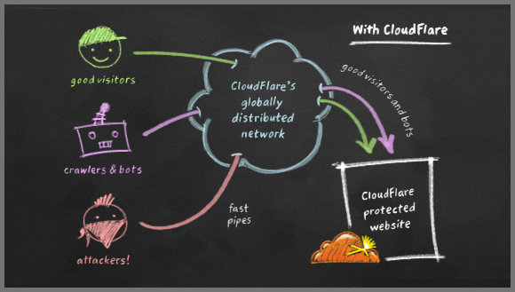 cloudflare-como-funciona