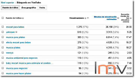 Analytics palabras clave en Youtube