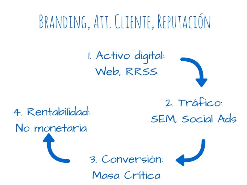 estrategia-branding